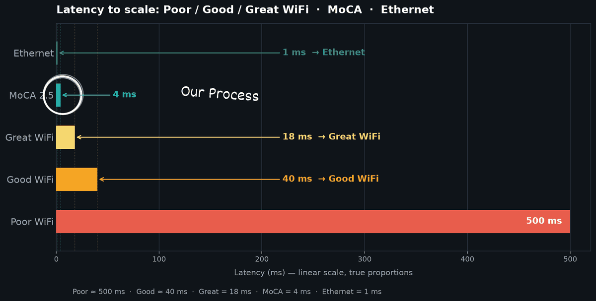 Bar chart of typical latency: poor WiFi about 500 ms, good WiFi 40 ms, great WiFi 18 ms, our MoCA process 4 ms, Ethernet 1 ms