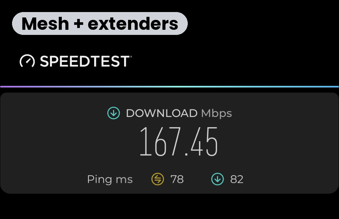 Home with a mesh system and WiFi extenders: Speedtest result showing 167.45 Mbps download, ping 78 ms, and 82 ms while downloading