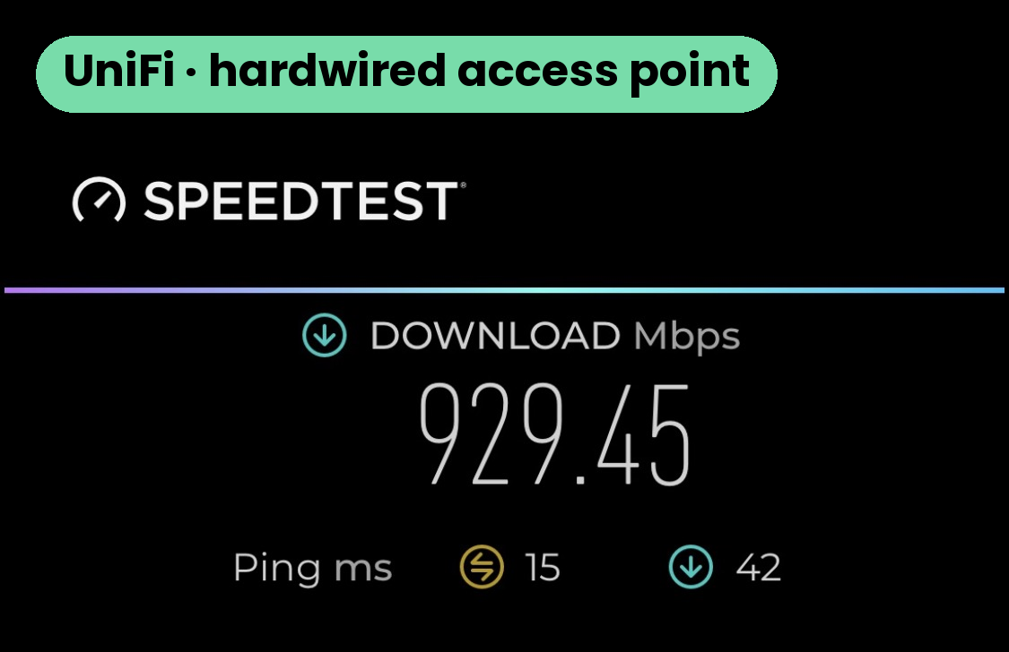 Home with UniFi WiFi from a hardwired access point, connected through the wiring already in the walls. Speedtest over WiFi showing 929.45 Mbps download, ping 15 ms, and 42 ms while downloading